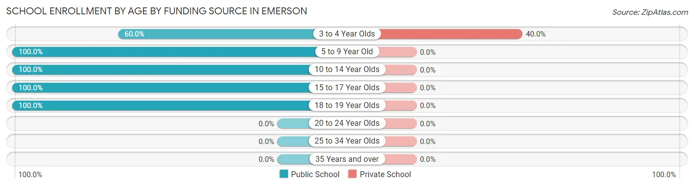 School Enrollment by Age by Funding Source in Emerson