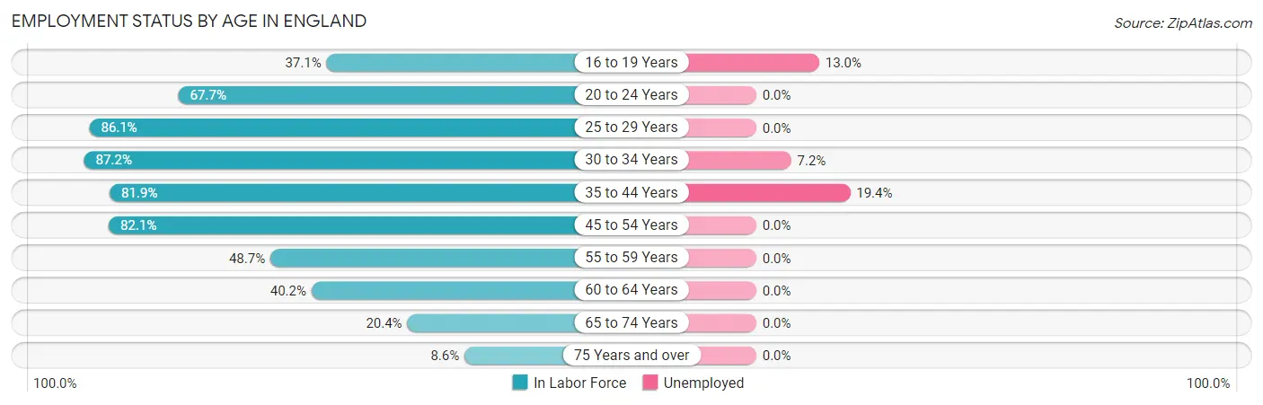 Employment Status by Age in England