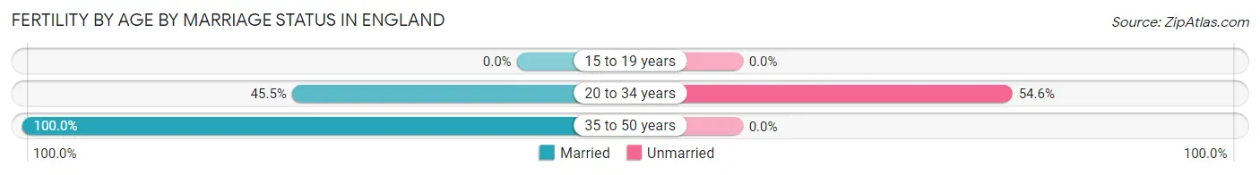 Female Fertility by Age by Marriage Status in England