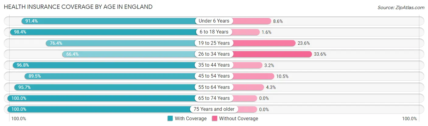Health Insurance Coverage by Age in England