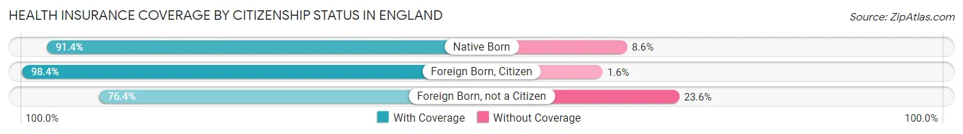 Health Insurance Coverage by Citizenship Status in England