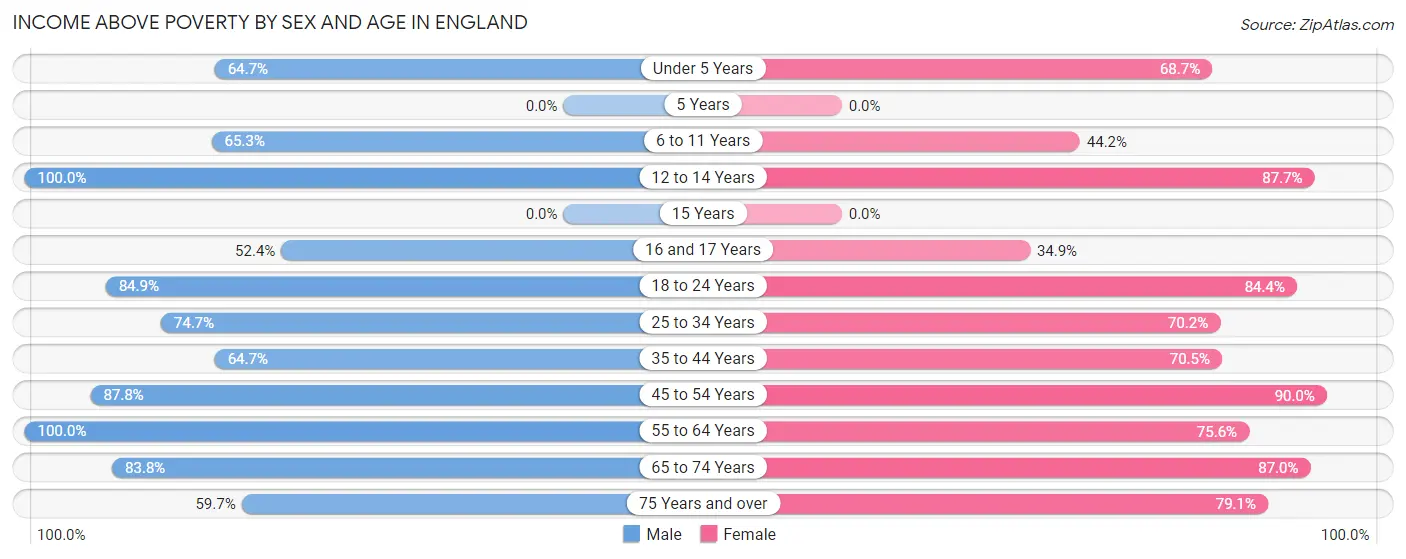 Income Above Poverty by Sex and Age in England