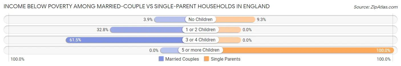 Income Below Poverty Among Married-Couple vs Single-Parent Households in England