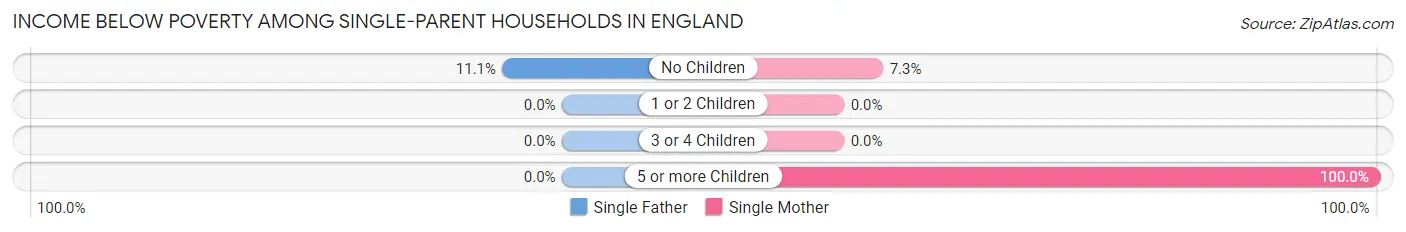 Income Below Poverty Among Single-Parent Households in England