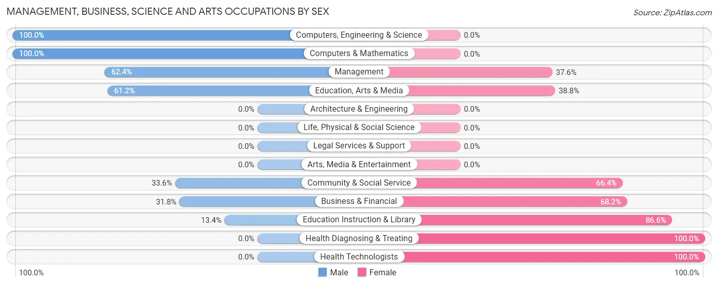 Management, Business, Science and Arts Occupations by Sex in England