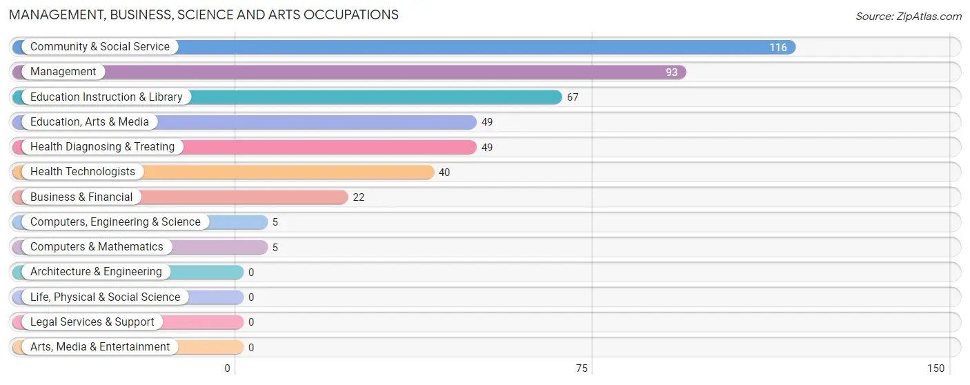 Management, Business, Science and Arts Occupations in England