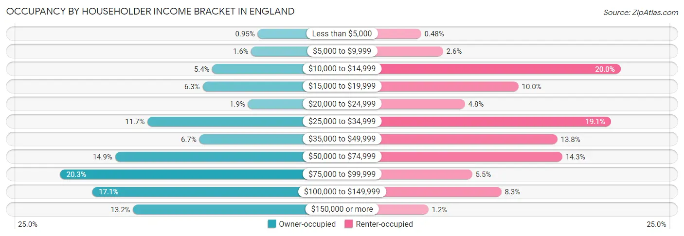 Occupancy by Householder Income Bracket in England
