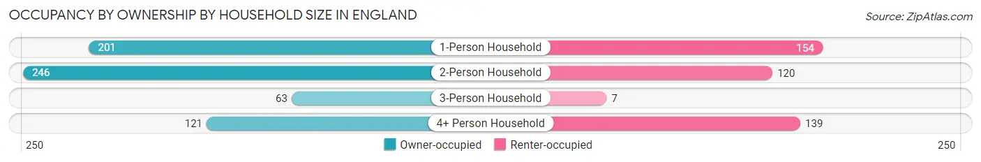 Occupancy by Ownership by Household Size in England