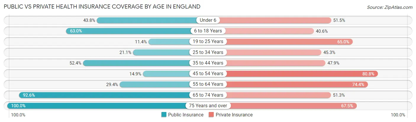 Public vs Private Health Insurance Coverage by Age in England