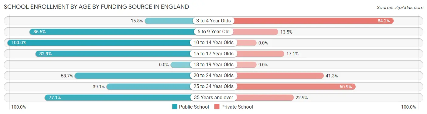 School Enrollment by Age by Funding Source in England