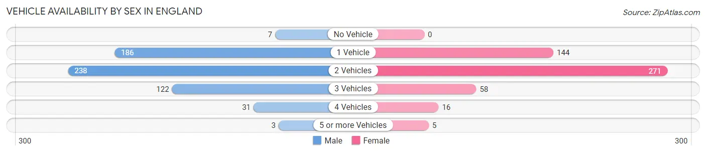 Vehicle Availability by Sex in England