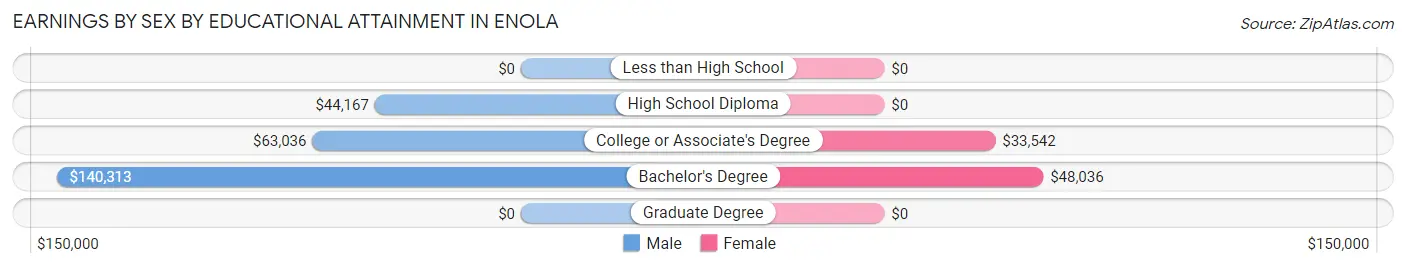Earnings by Sex by Educational Attainment in Enola