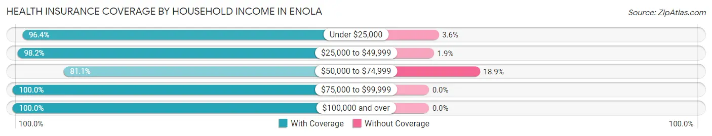 Health Insurance Coverage by Household Income in Enola