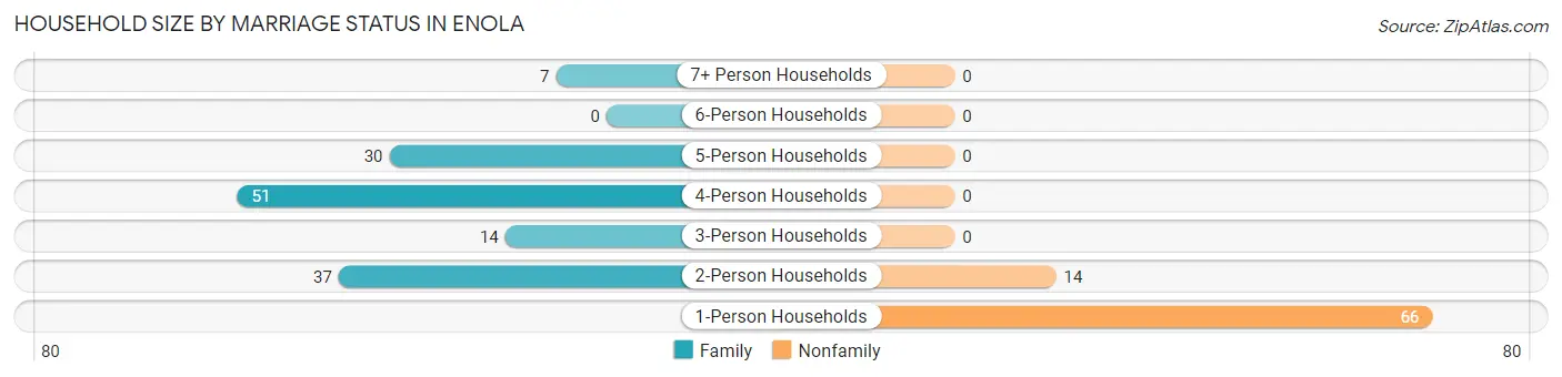 Household Size by Marriage Status in Enola