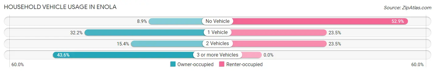Household Vehicle Usage in Enola