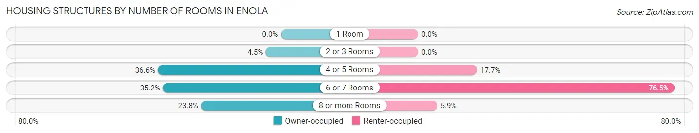 Housing Structures by Number of Rooms in Enola