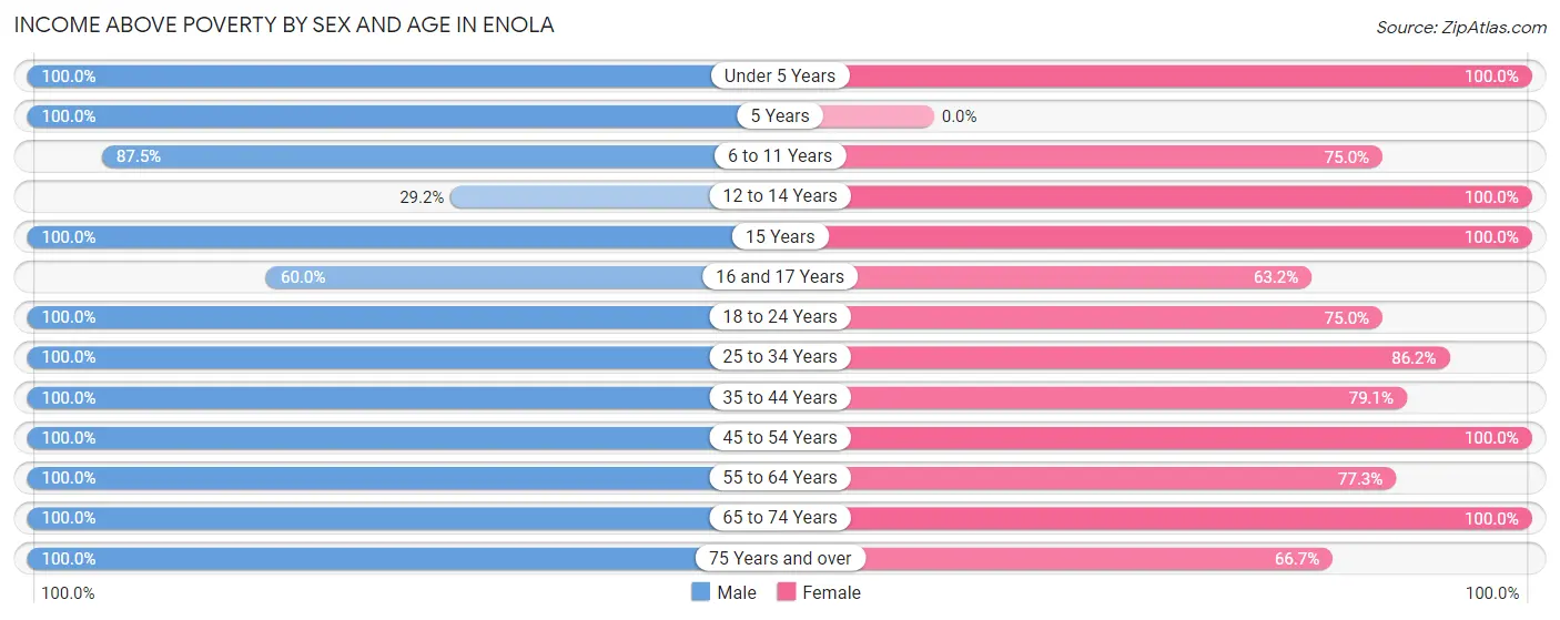 Income Above Poverty by Sex and Age in Enola