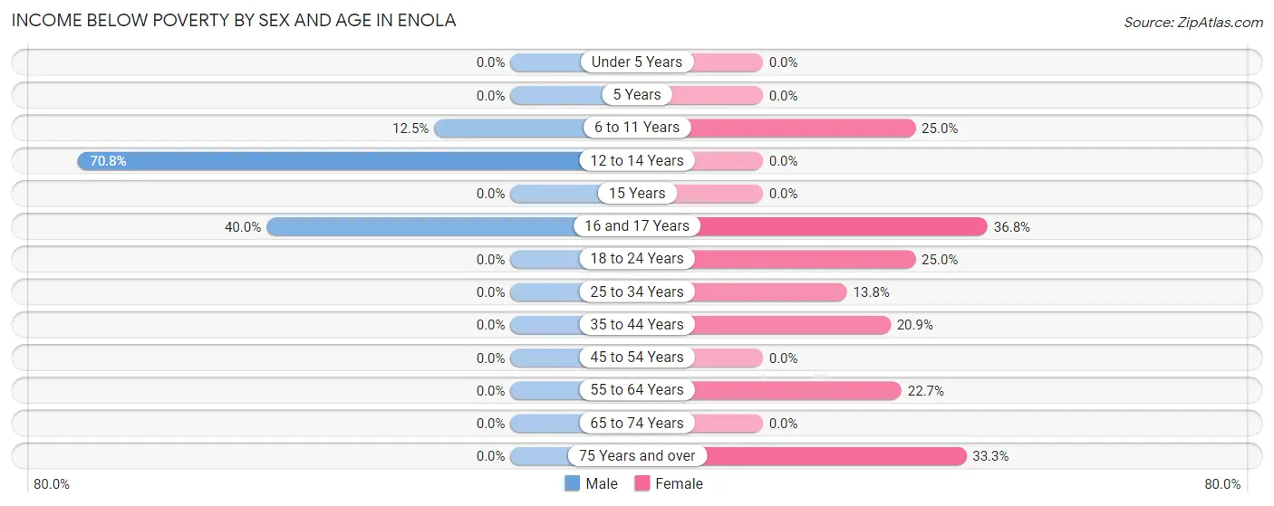 Income Below Poverty by Sex and Age in Enola