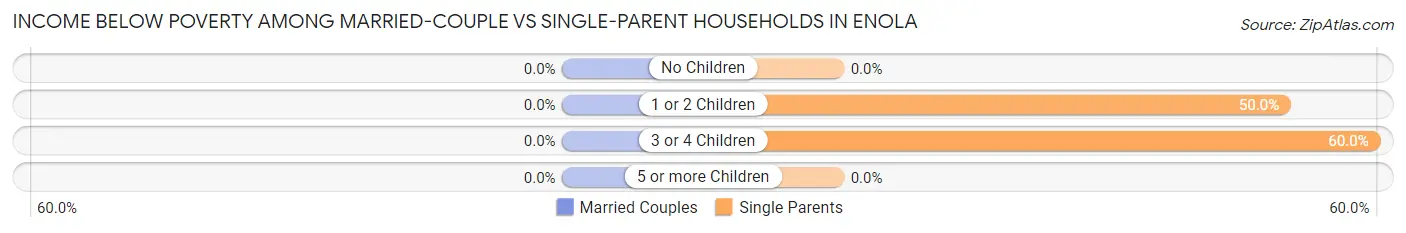 Income Below Poverty Among Married-Couple vs Single-Parent Households in Enola