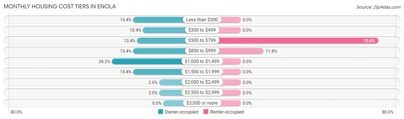 Monthly Housing Cost Tiers in Enola