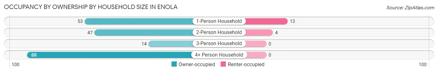 Occupancy by Ownership by Household Size in Enola