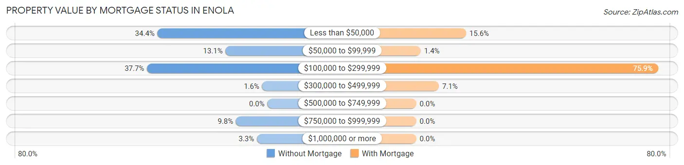 Property Value by Mortgage Status in Enola