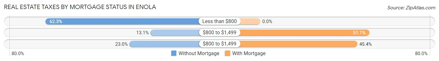 Real Estate Taxes by Mortgage Status in Enola