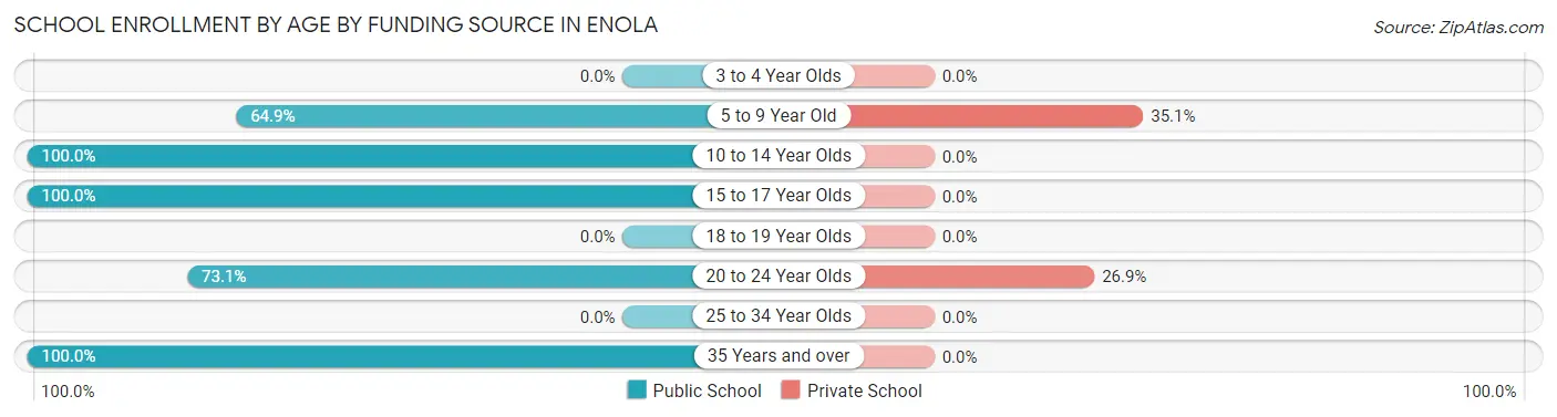 School Enrollment by Age by Funding Source in Enola