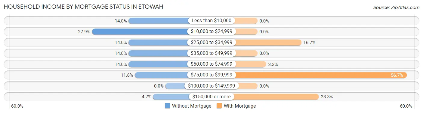 Household Income by Mortgage Status in Etowah