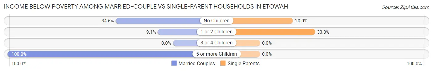 Income Below Poverty Among Married-Couple vs Single-Parent Households in Etowah