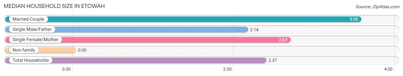 Median Household Size in Etowah