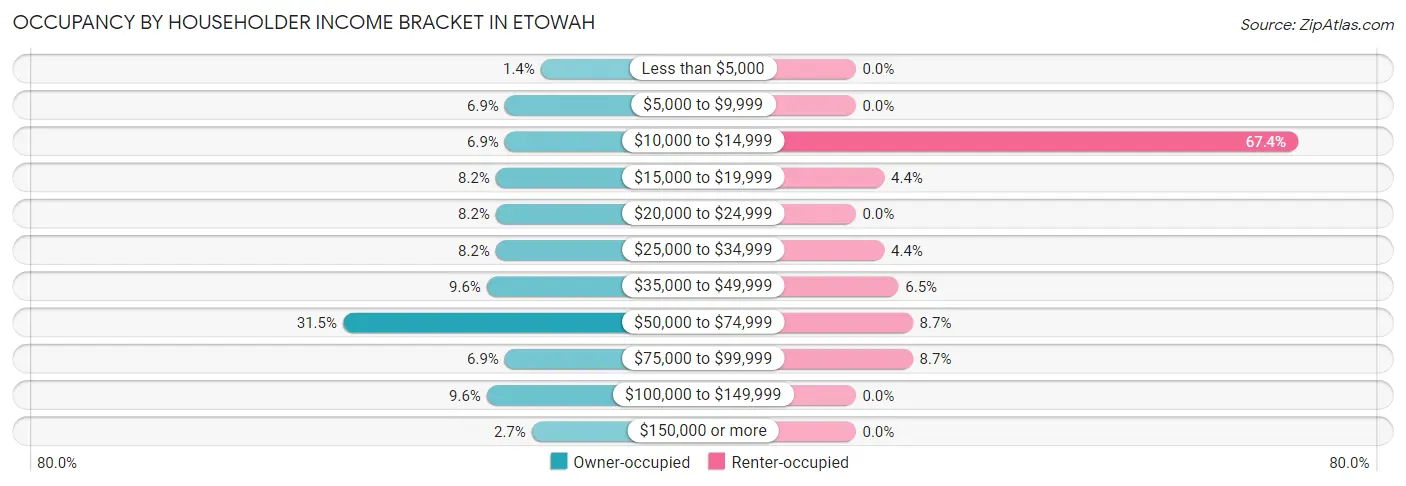 Occupancy by Householder Income Bracket in Etowah