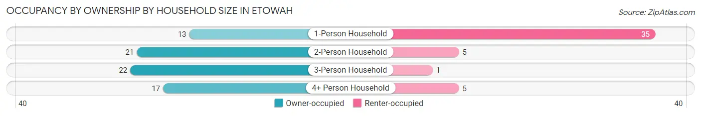 Occupancy by Ownership by Household Size in Etowah