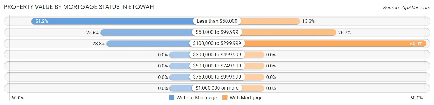 Property Value by Mortgage Status in Etowah