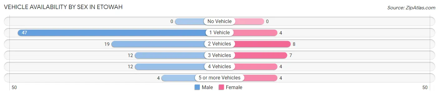 Vehicle Availability by Sex in Etowah