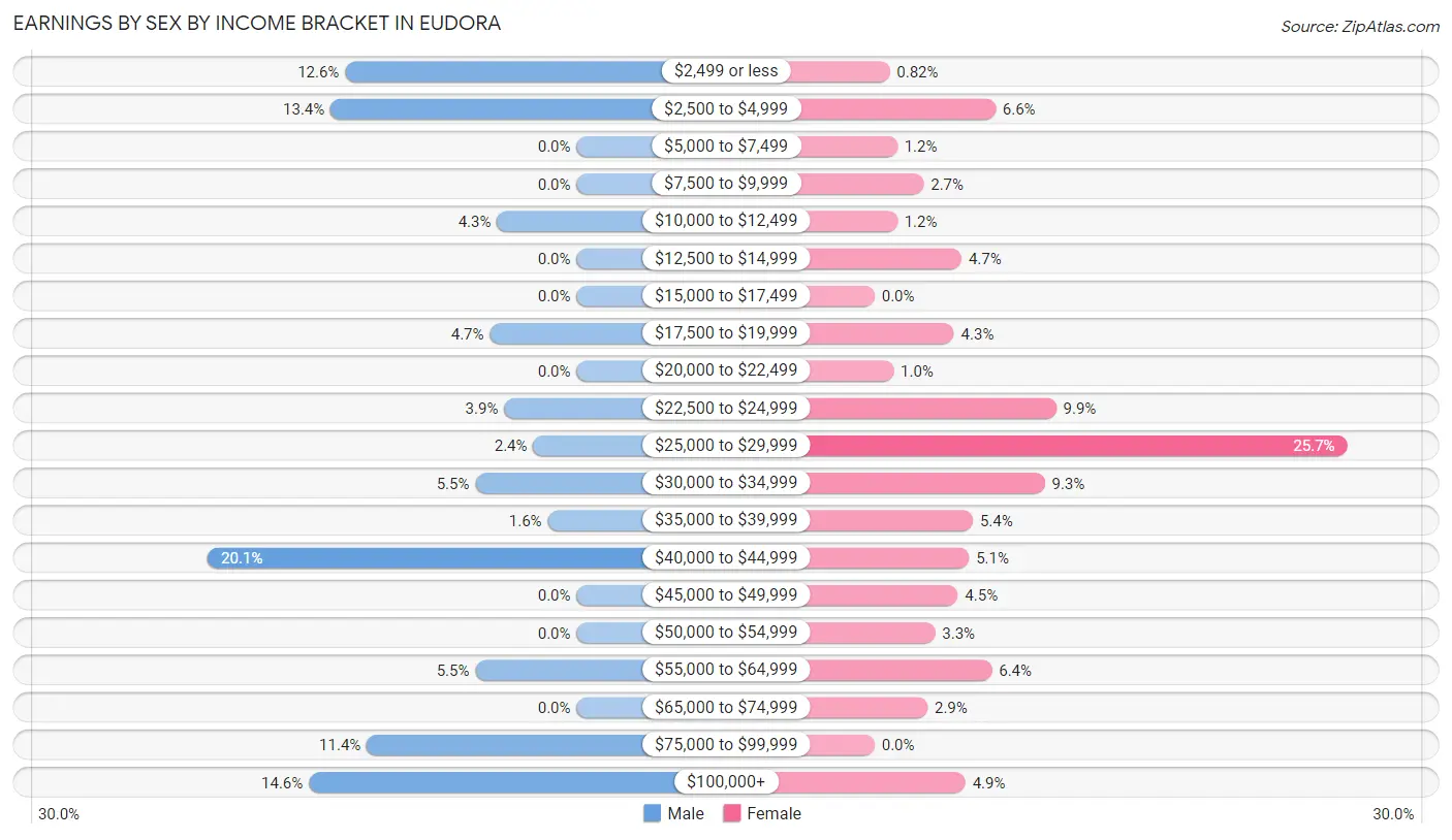 Earnings by Sex by Income Bracket in Eudora