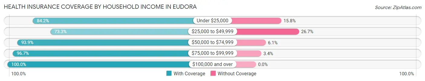 Health Insurance Coverage by Household Income in Eudora