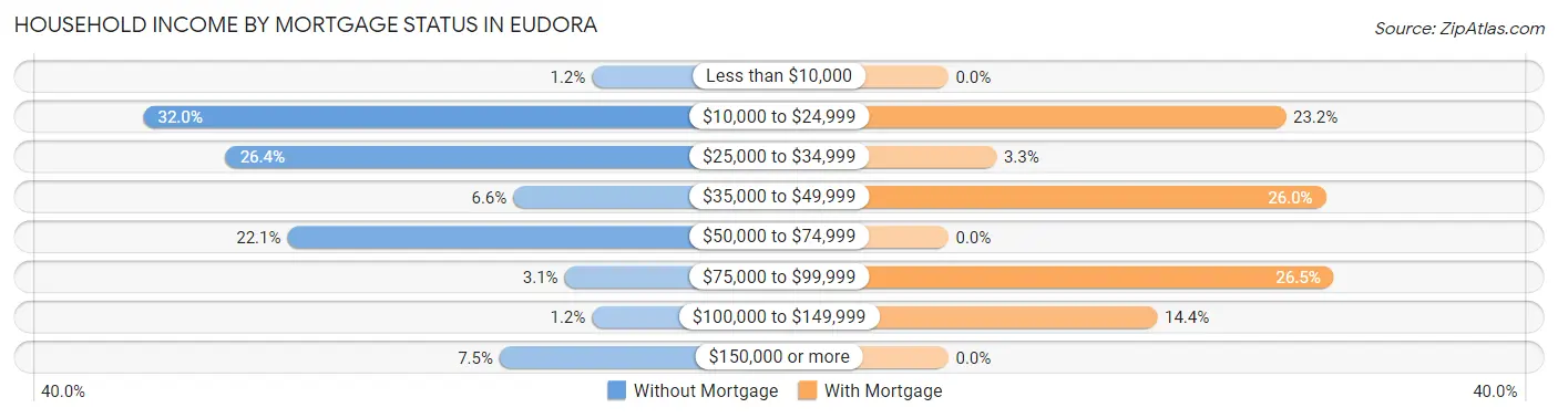 Household Income by Mortgage Status in Eudora