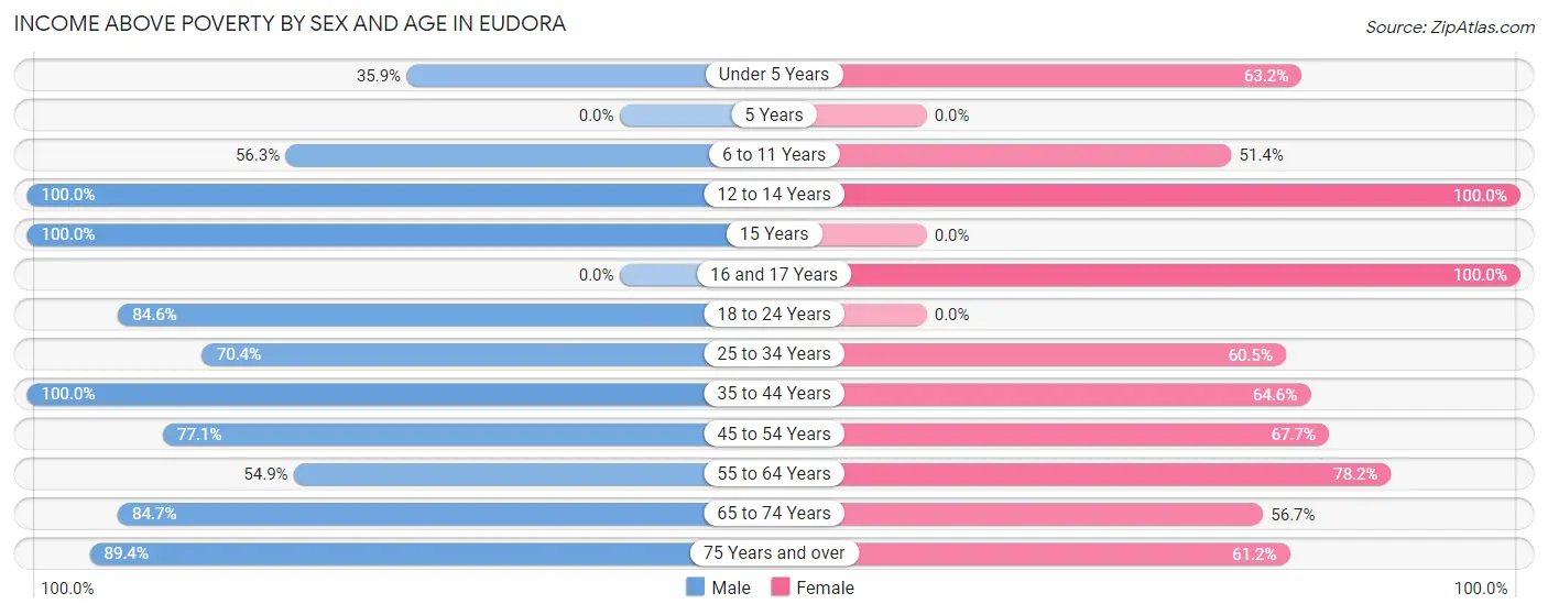 Income Above Poverty by Sex and Age in Eudora