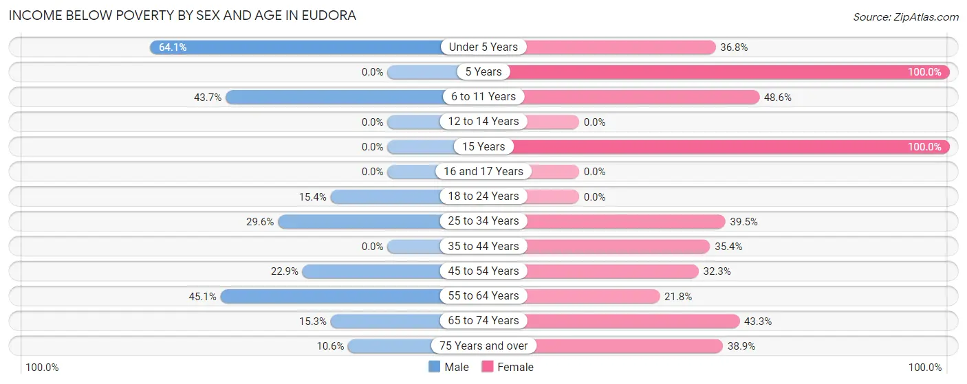 Income Below Poverty by Sex and Age in Eudora