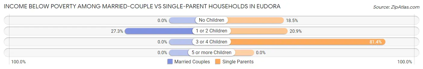 Income Below Poverty Among Married-Couple vs Single-Parent Households in Eudora