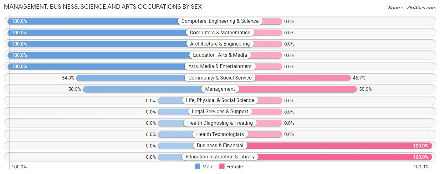 Management, Business, Science and Arts Occupations by Sex in Eudora