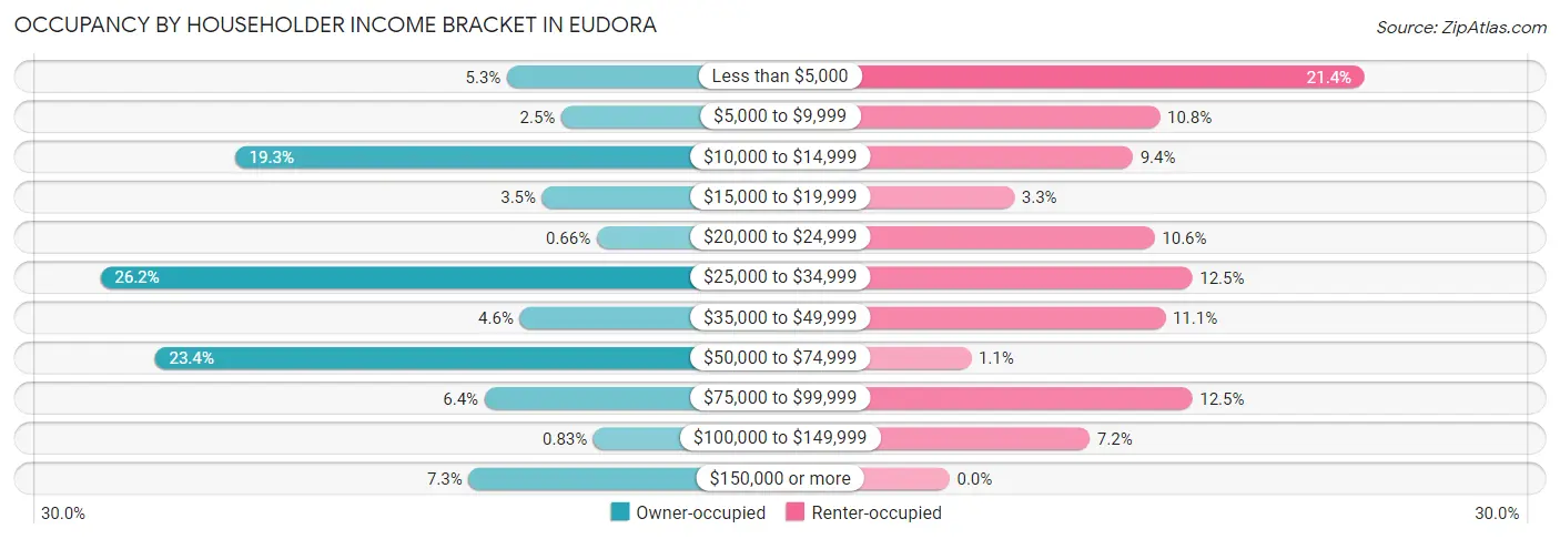 Occupancy by Householder Income Bracket in Eudora