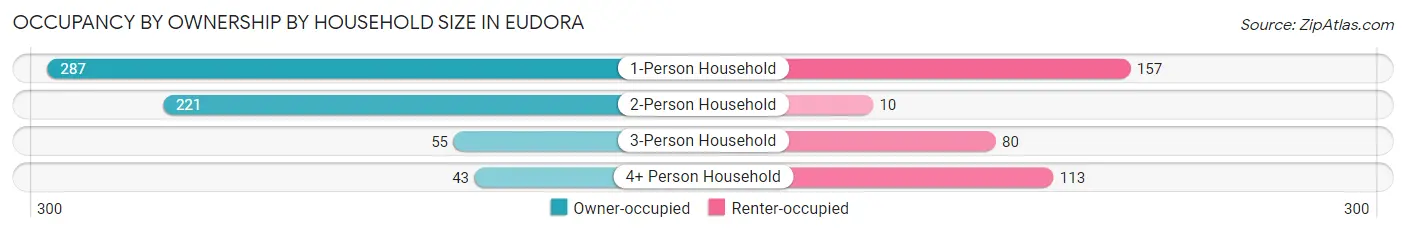 Occupancy by Ownership by Household Size in Eudora