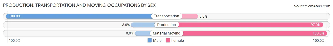 Production, Transportation and Moving Occupations by Sex in Eudora