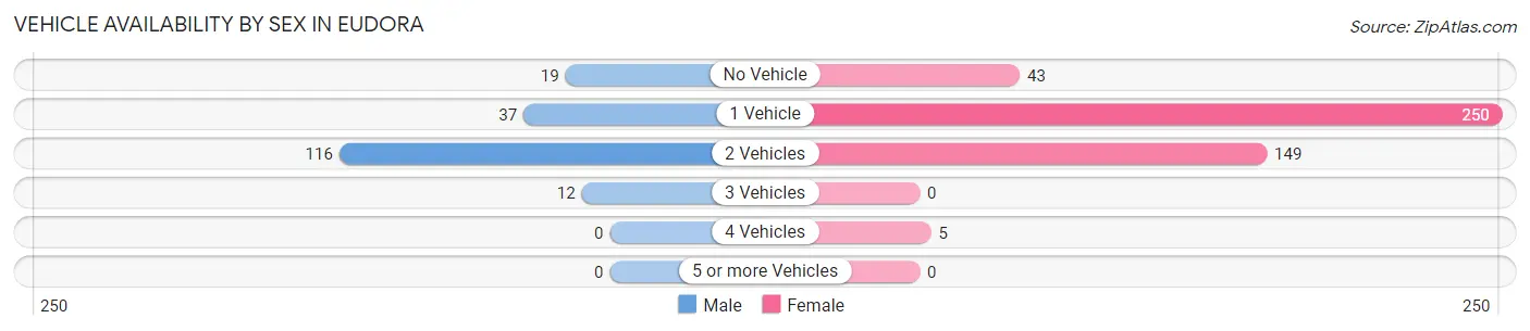 Vehicle Availability by Sex in Eudora
