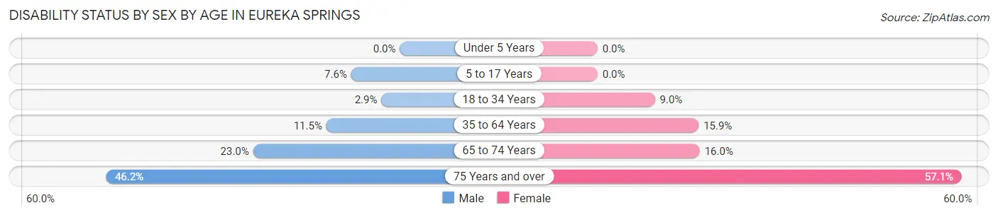 Disability Status by Sex by Age in Eureka Springs