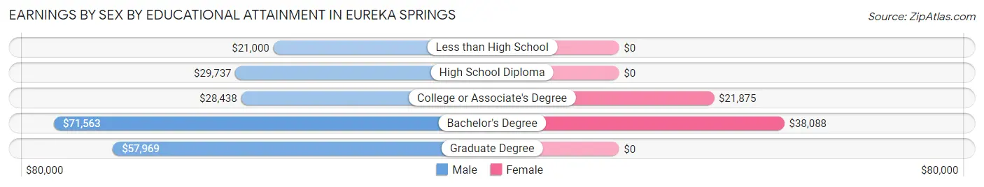 Earnings by Sex by Educational Attainment in Eureka Springs