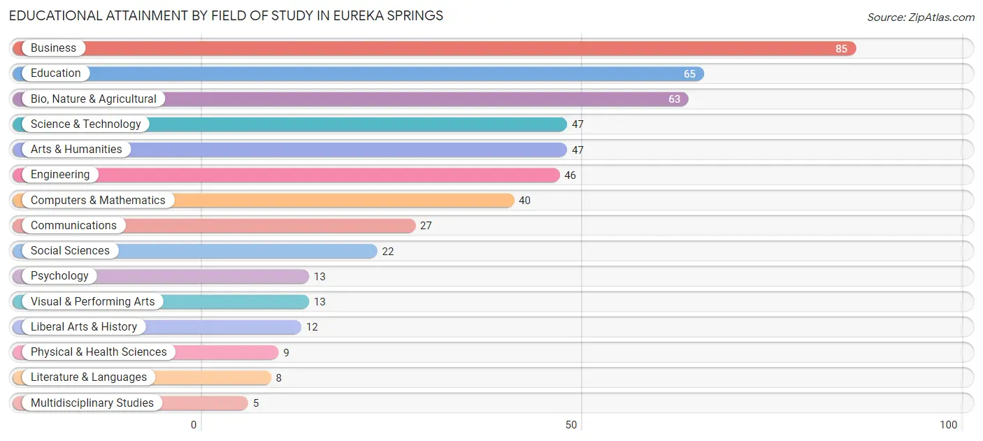Educational Attainment by Field of Study in Eureka Springs