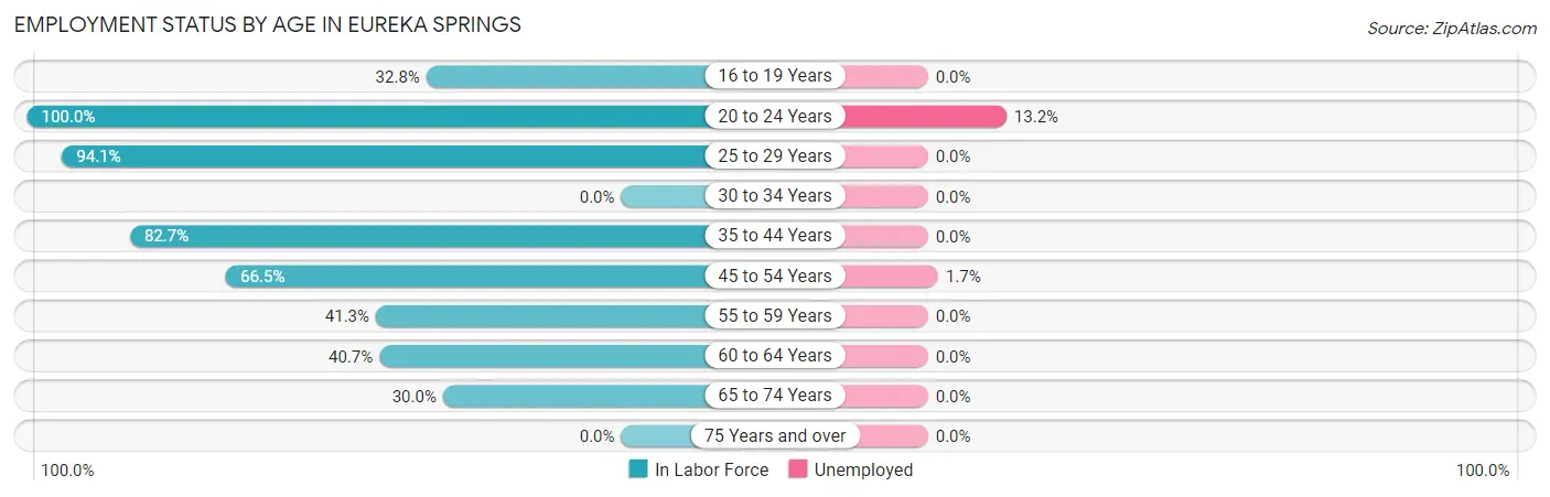 Employment Status by Age in Eureka Springs
